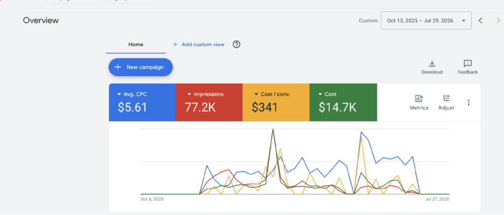 Google Ads account overview — 77.2K impressions, $5.61 average CPC and $14.7K spend at a $341 cost per conversion (Oct 2025 – Jul 2026).