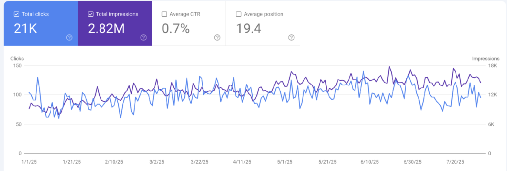 Search Console performance — 21K clicks and 2.82M impressions across the campaign, with a clear upward trend from January into summer.