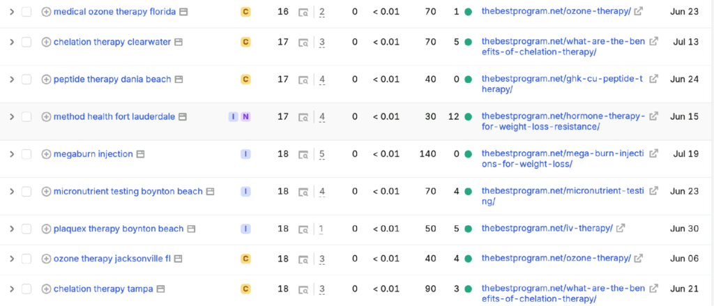 Rank-tracker view — thebestprogram.net ranking on page one across ozone, chelation, peptide and megaburn treatment keywords in Florida markets.