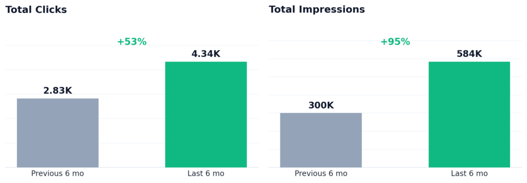 Search Console growth — clicks up 53% and impressions up almost 95% over the last six months versus the prior six.