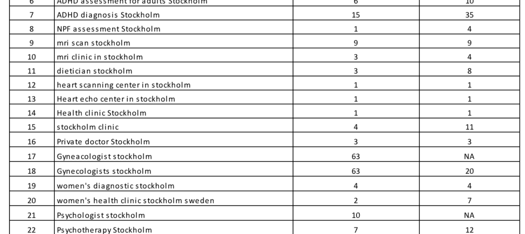 English keyword rank report — #1 positions for the clinic's flagship heart-scanning, health-clinic and NPF-assessment terms.