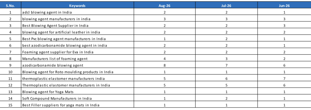 Monthly rank report for DPL Group — #1–#3 positions held across the blowing-agent and compound keyword set (Jun–Aug 2026).