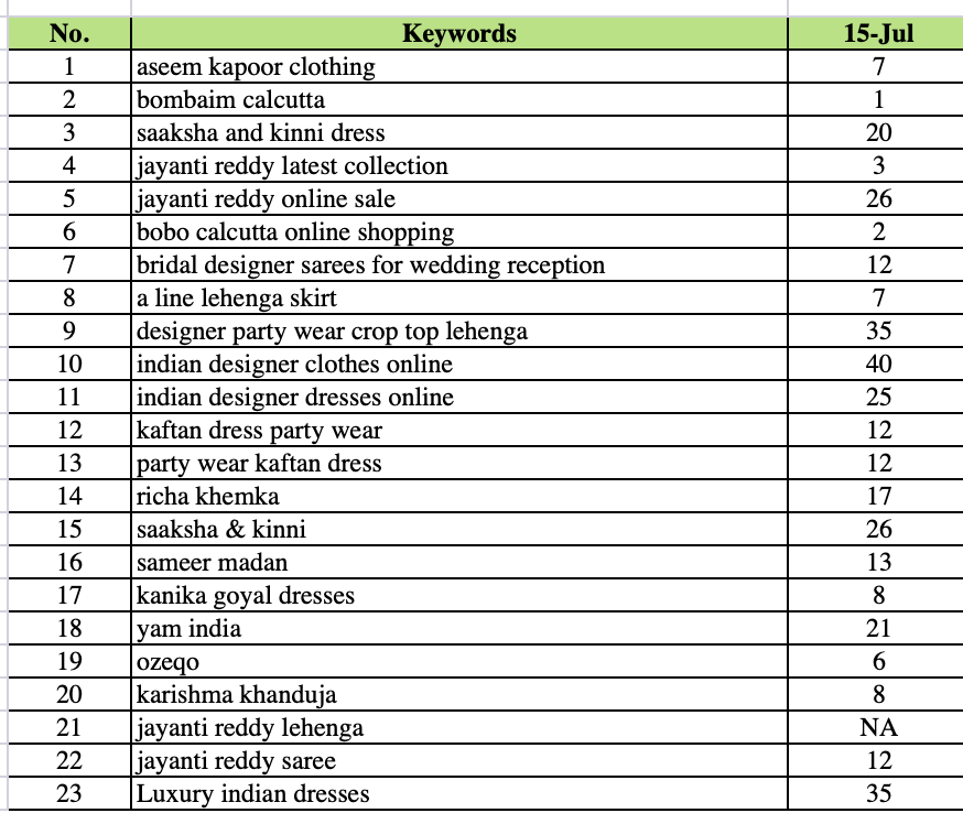 Keyword-rank report for Bombaim.in — page-one positions across designer-label and category searches (15 Jul).