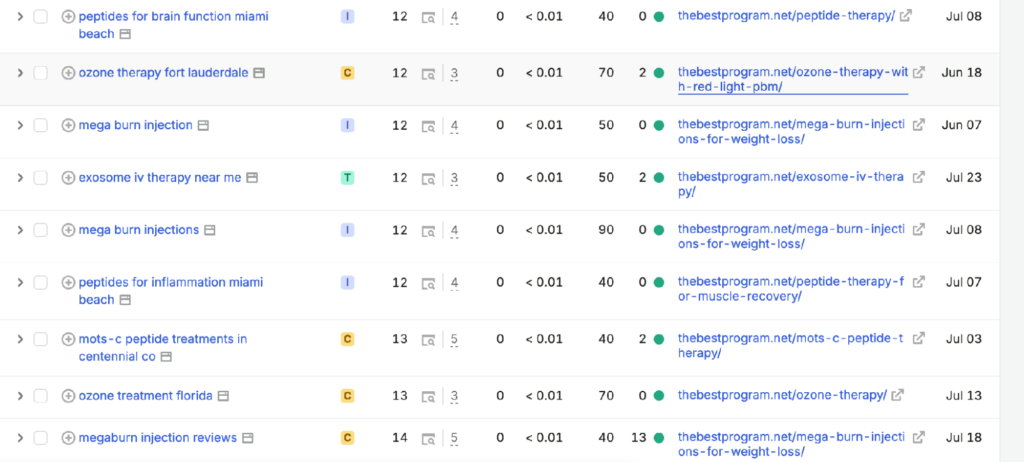 Rank-tracker view — page-one rankings for peptide, ozone and exosome therapy searches across Miami, Fort Lauderdale and Boynton Beach.