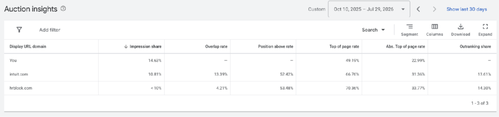Google Auction Insights — Herbert Financial (“You”) holds a 14.63% impression share, ahead of Intuit.com and H&R Block.