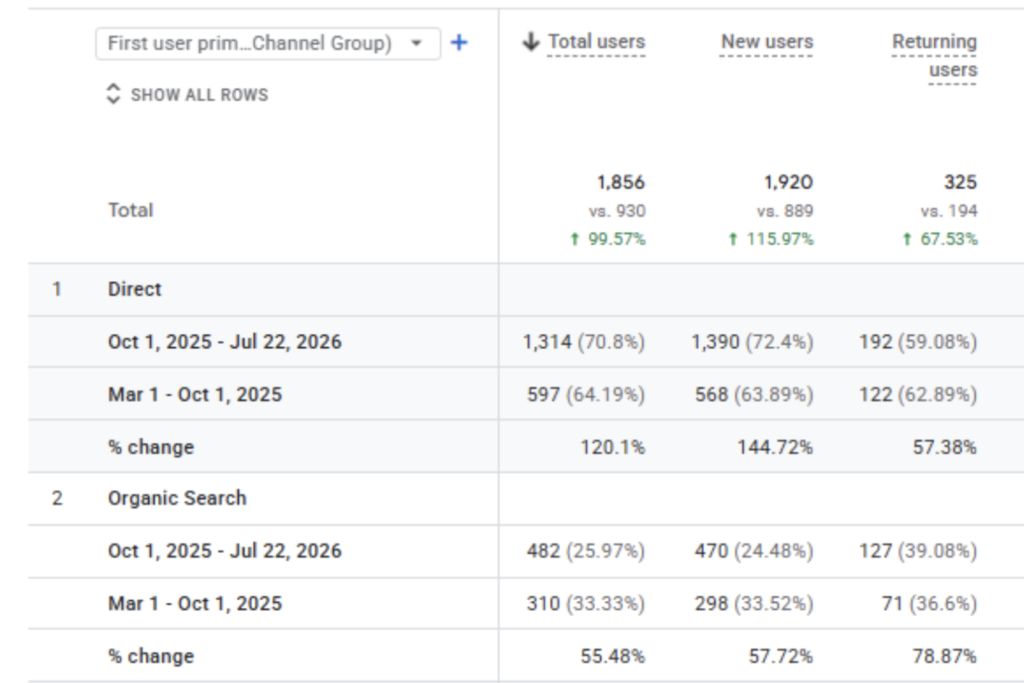 Google Analytics 4 — total users up 99.57% and organic-search users up 55.48% versus the prior period.