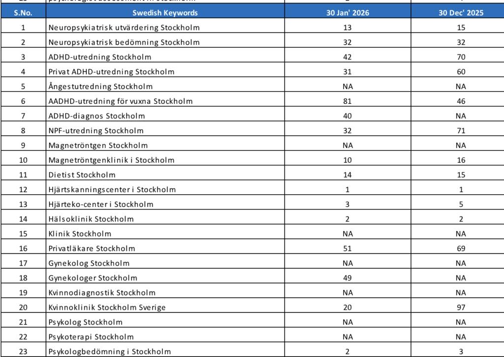 Swedish keyword rank report — parallel Swedish-language rankings, including #1 for Hjärtskanningscenter i Stockholm.