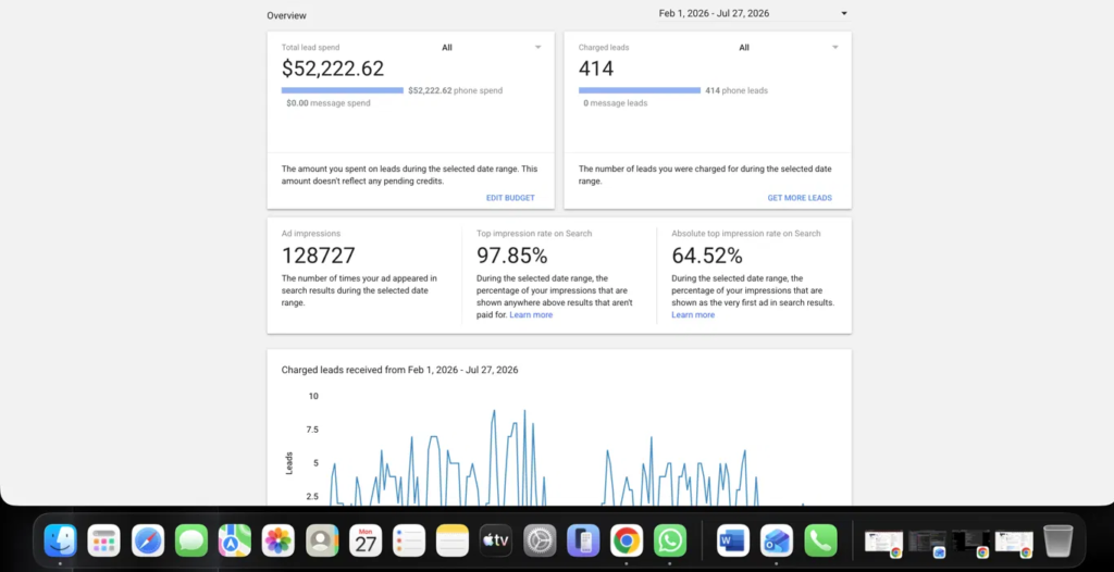 Google Local Services Ads report — 414 charged leads on $52,222.62 spend, with a 97.85% top-of-search impression rate.