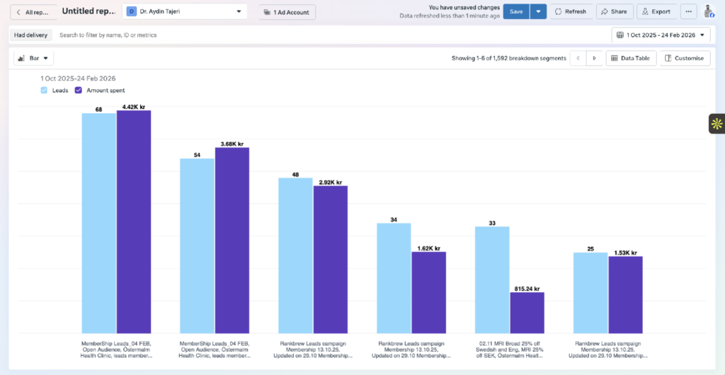 Meta Ads Manager — active campaigns including the account's leading performer, MemberShip Leads_04 FEB at 184 leads.