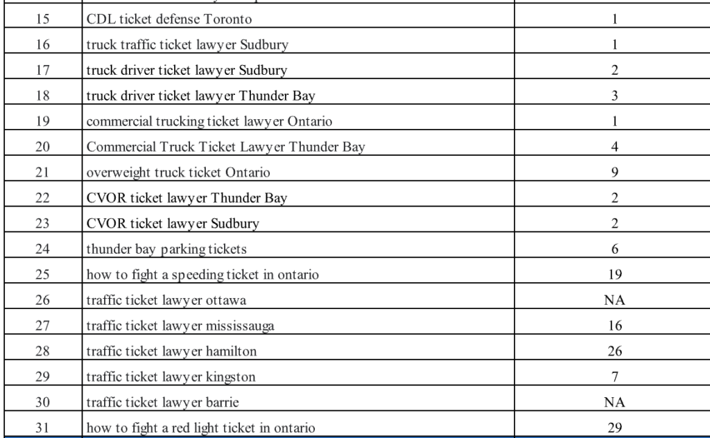 Keyword-rank report for TicketZapper.com — #1 and top-3 positions across Ontario truck- and traffic-ticket searches.