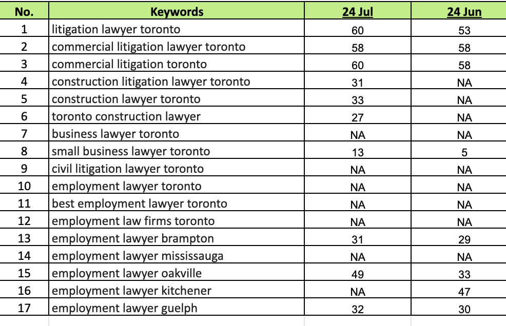 Monthly keyword-ranking report for rozekandco.com — new Toronto construction-litigation rankings (24 Jun → 24 Jul).